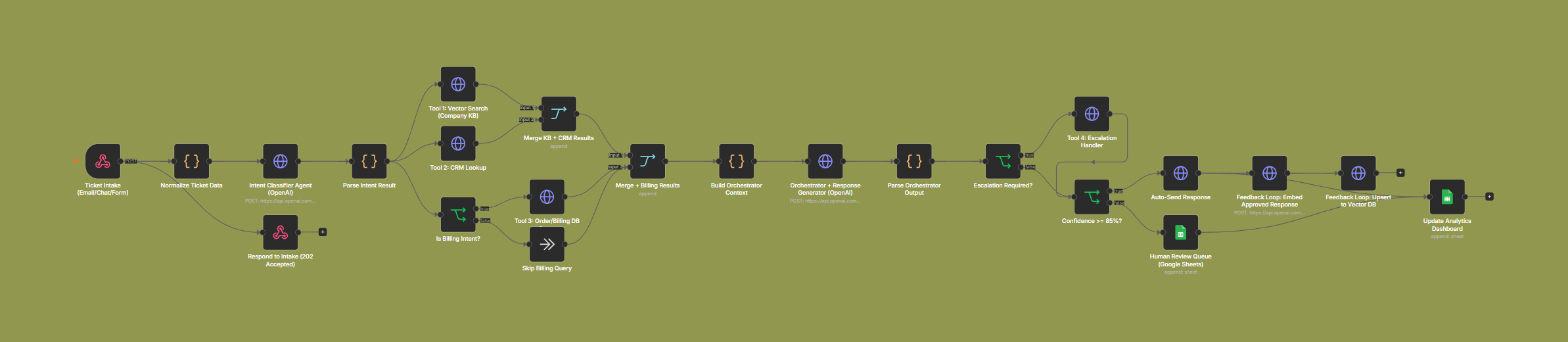Agentic Support Engine — n8n Workflow