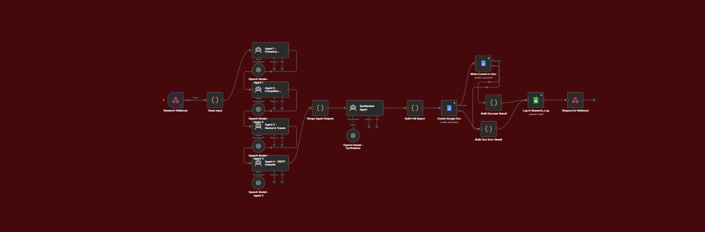 4-Agent Research System — n8n Workflow