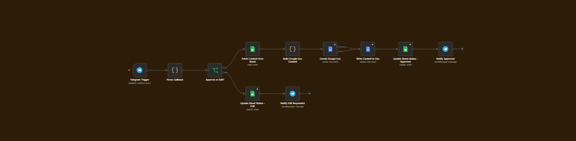 AI Content Factory Telegram Approval Handler — n8n Workflow