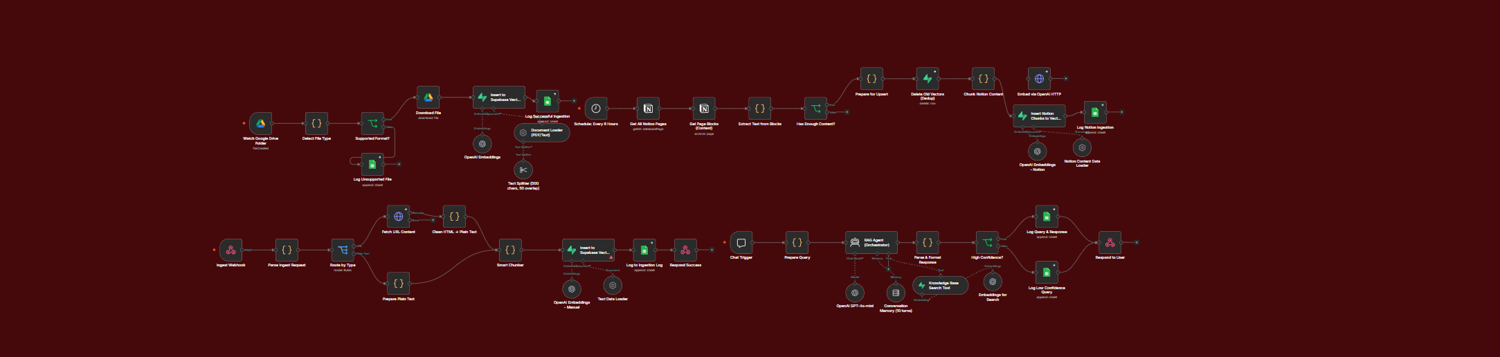 RAG System — Agentic Query Engine Workflow