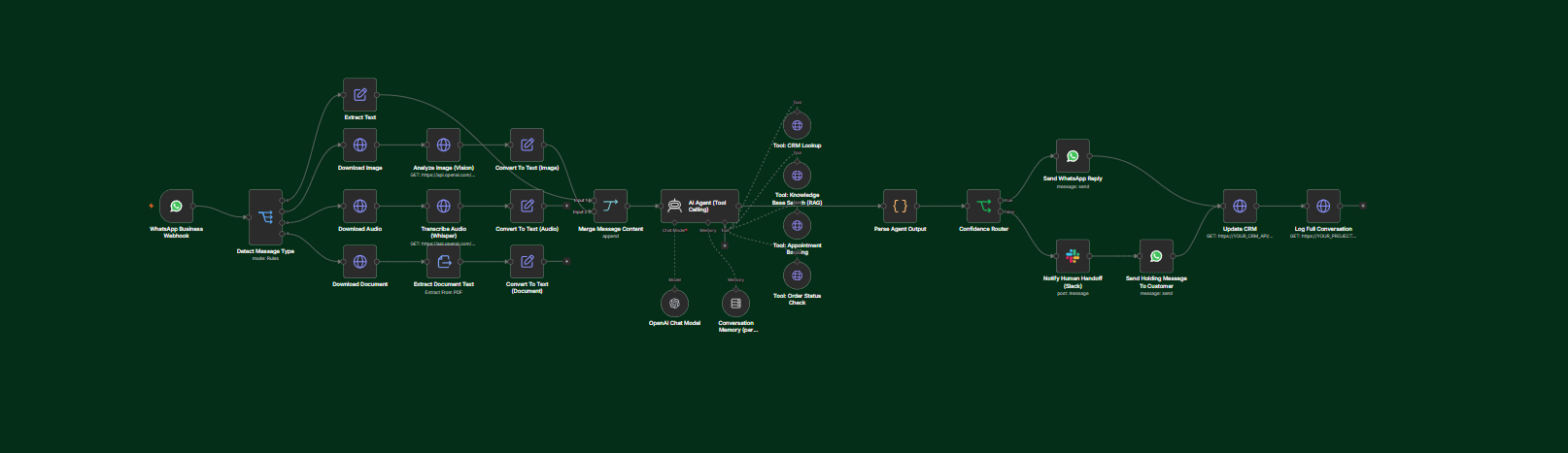 WhatsApp AI Agent + CRM — n8n Workflow